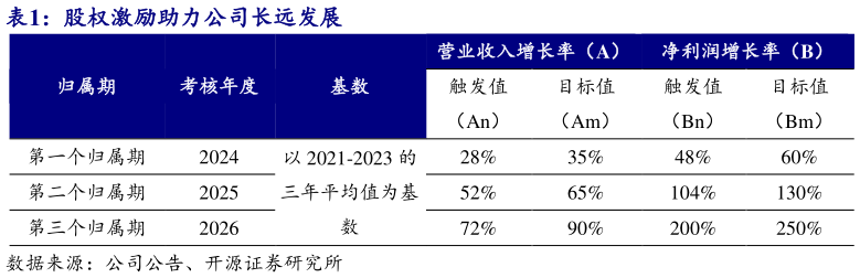 如何解释股权激励助力公司长远发展