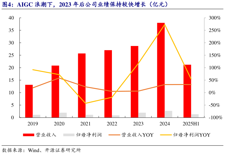 各位网友请教一下AIGC 浪潮下，2023 年后公司业绩保持较快增长（亿元）