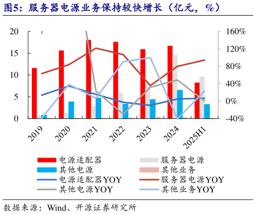 请问一下服务器电源业务保持较快增长（亿元，%）