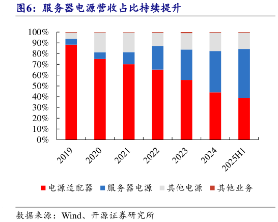 想关注一下服务器电源营收占比持续提升