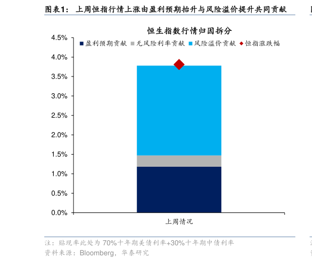 一起讨论下上周恒指行情上涨由盈利预期抬升与风险溢价提升共同贡献?