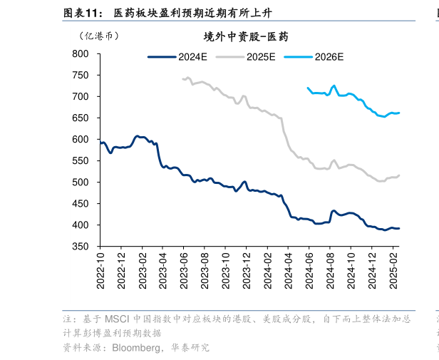 各位网友请教一下医药板块盈利预期近期有所上升?