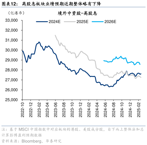 谁知道高股息板块业绩预期近期整体略有下降?