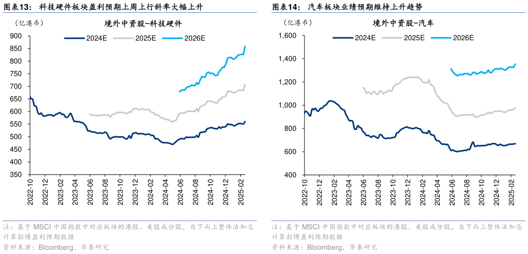 请问一下科技硬件板块盈利预期上周上行斜率大幅上升汽车板块业绩预期维持上升趋势?