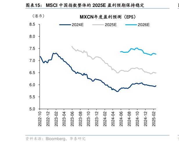 你知道MSCI 中国指数整体的 2025E 盈利预期保持稳定?