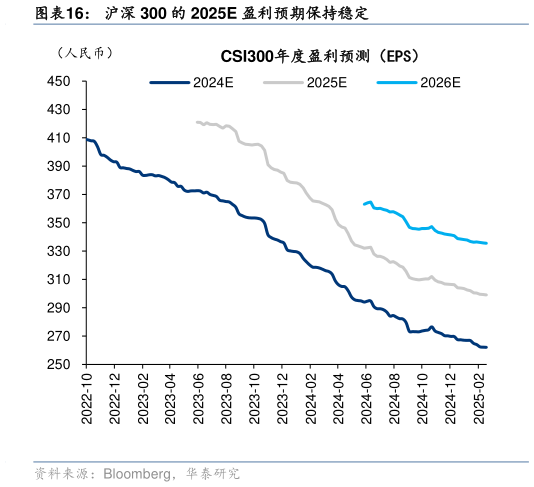 你知道沪深 300 的 2025E 盈利预期保持稳定?