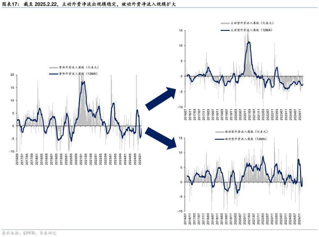 我想了解一下截至 2025.2.22，主动外资净流出规模稳定，被动外资净流入规模扩大?