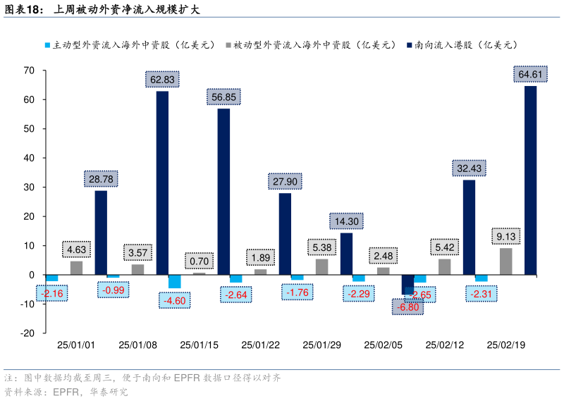 一起讨论下上周被动外资净流入规模扩大?