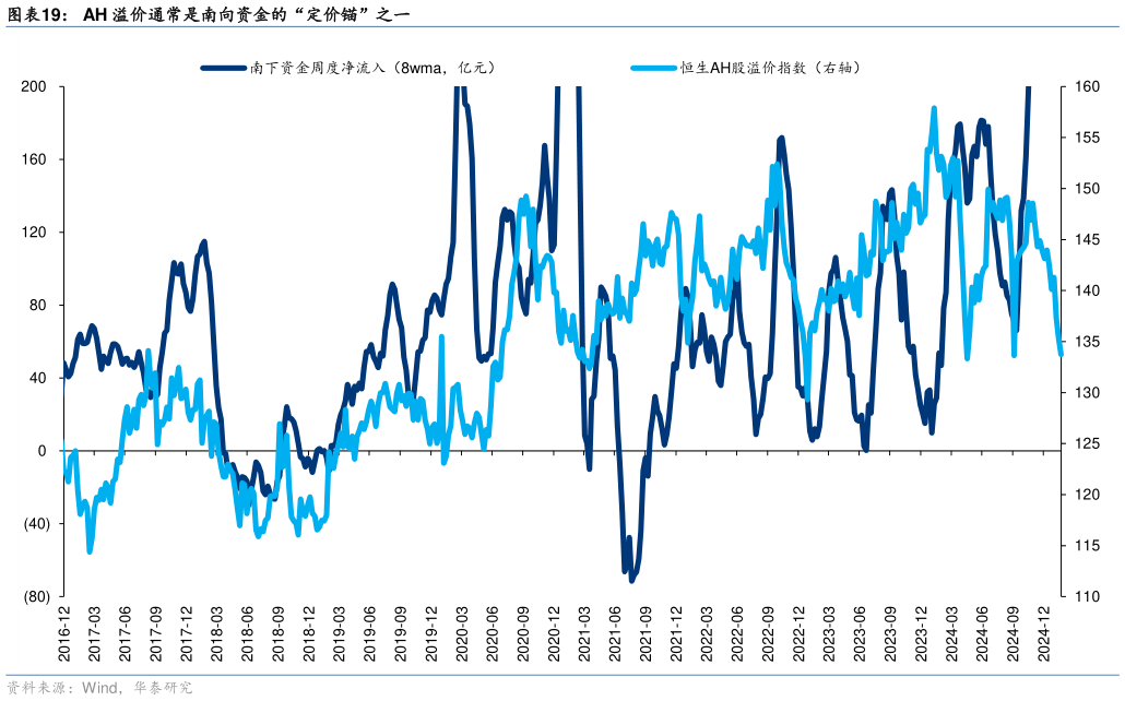 想关注一下AH 溢价通常是南向资金的“定价锚”之一?