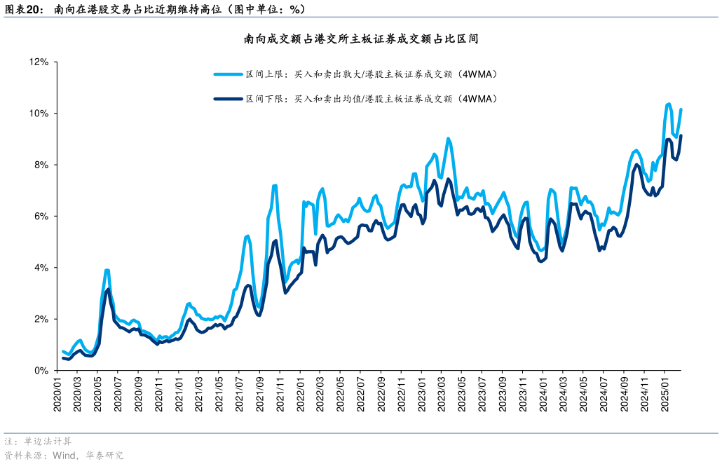 想问下各位网友南向在港股交易占比近期维持高位（图中单位：%）?