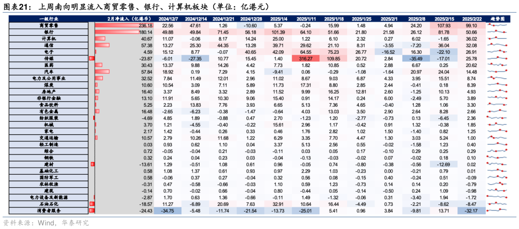 如何了解上周南向明显流入商贸零售、银行、计算机板块（单位：亿港元）?