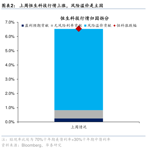 谁能回答上周恒生科技行情上涨，风险溢价是主因?