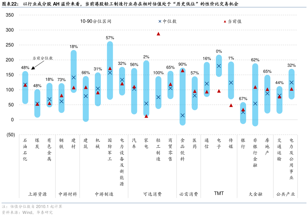 咨询下各位以行业成分股 AH 溢价来看，当前港股轻工制造行业存在相对估值处于“历史低位”的性价比交易机会?