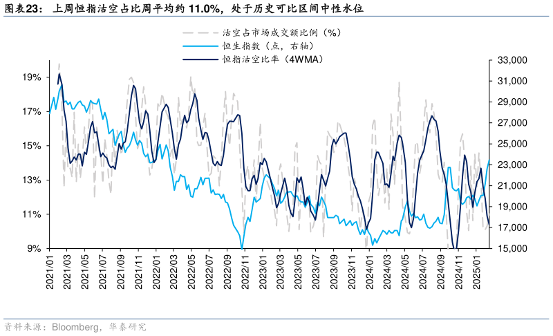 想问下各位网友上周恒指沽空占比周平均约 11.0%，处于历史可比区间中性水位?