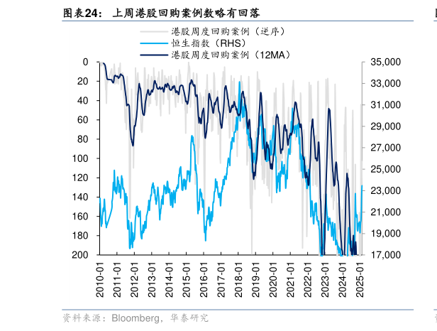 咨询大家上周港股回购案例数略有回落?