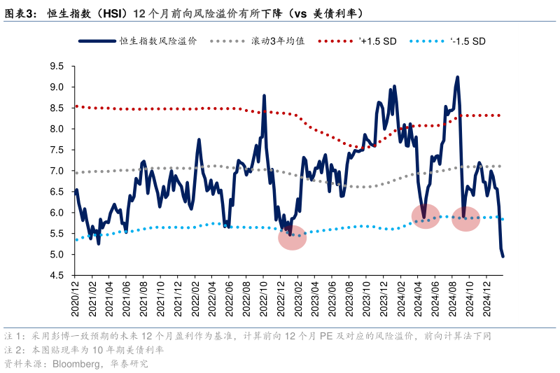 谁知道恒生指数（HSI）12 个月前向风险溢价有所下降（vs  美债利率）?