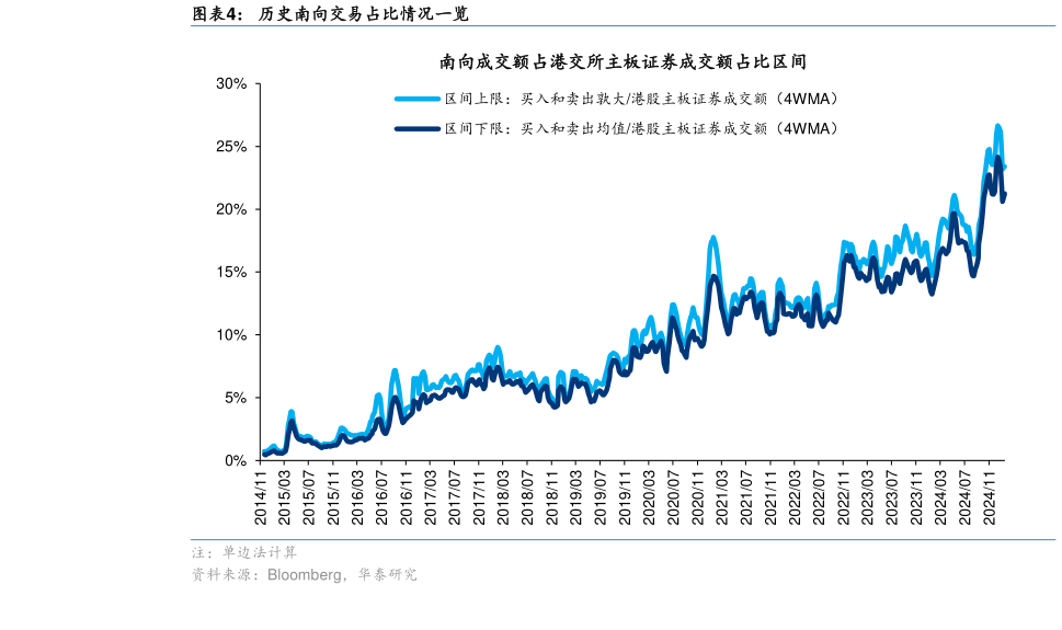 想问下各位网友历史南向交易占比情况一览?