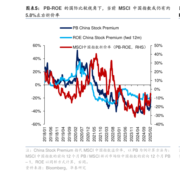 如何解释PB-ROE 的国际比较视角下，当前 MSCI 中国指数或仍有约?