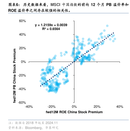 如何才能历史数据来看，MSCI 中国指数的前向 12 个月 PB 溢价率和?