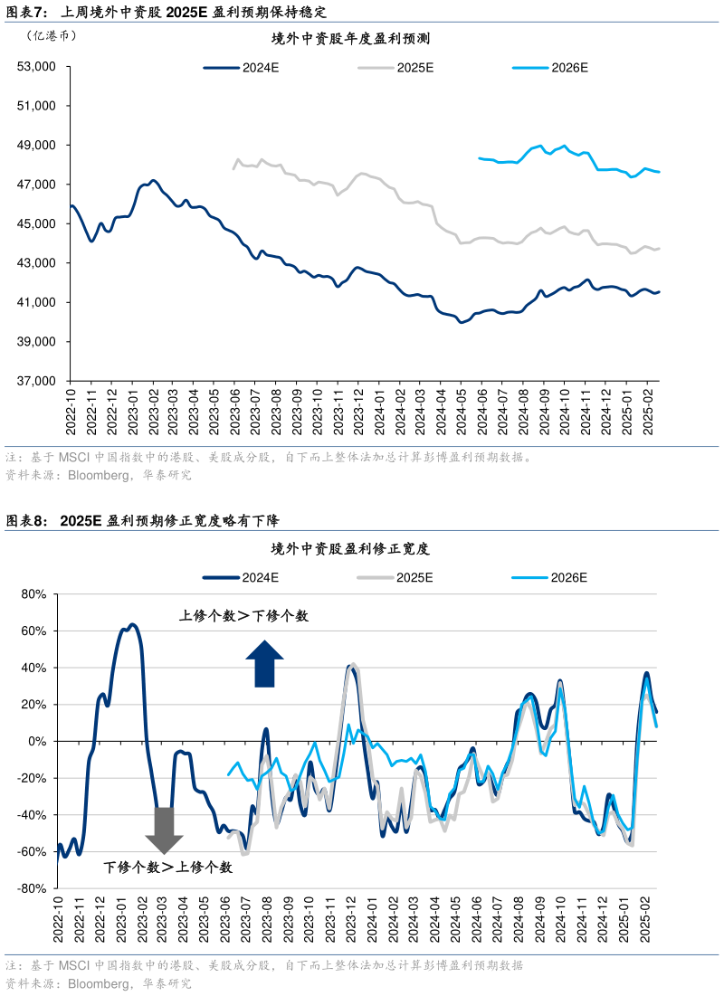 如何了解上周境外中资股 2025E 盈利预期保持稳定 2025E 盈利预期修正宽度略有下降?