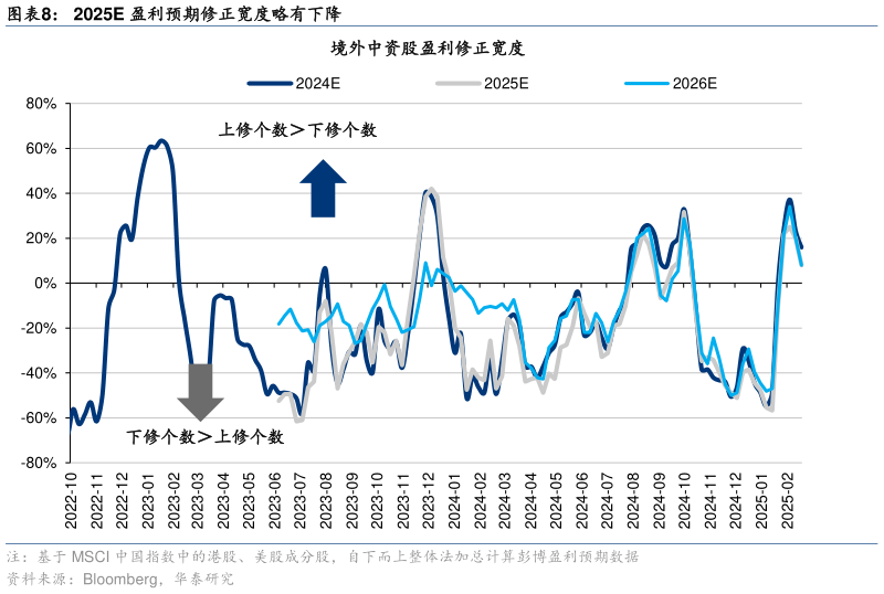 怎样理解2025E 盈利预期修正宽度略有下降?