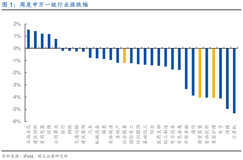 想关注一下周度申万一级行业涨跌幅