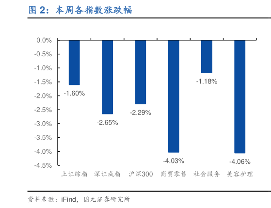 咨询大家本周各指数涨跌幅