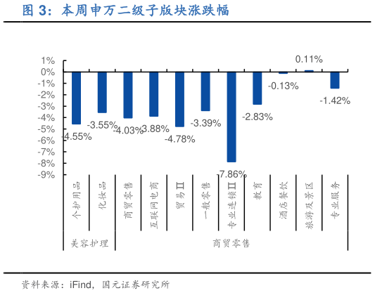 如何解释本周申万二级子版块涨跌幅
