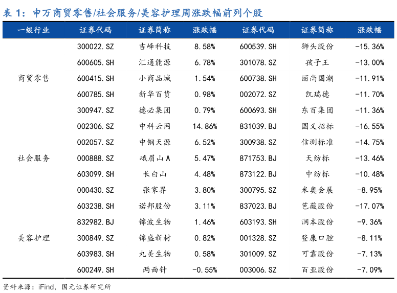 怎样理解申万商贸零售社会服务美容护理周涨跌幅前列个股