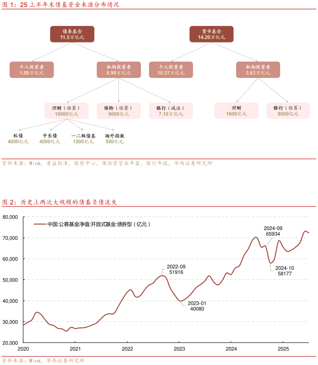 想问下各位网友25 上半年末债基资金来源分布情况 历史上两次大规模的债基负债流失