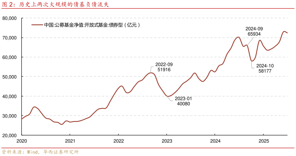 如何解释历史上两次大规模的债基负债流失