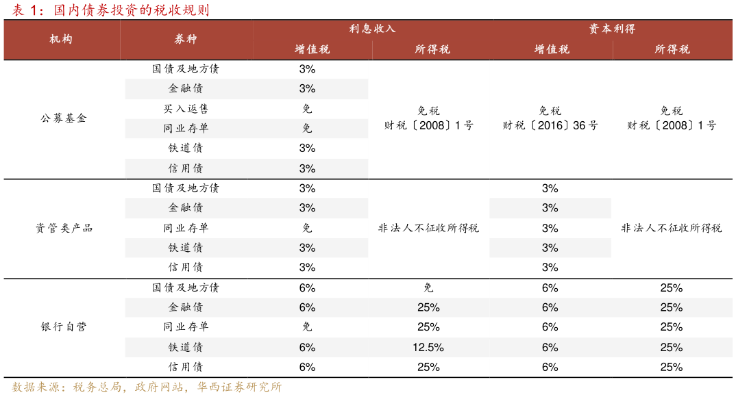 各位网友请教一下国内债券投资的税收规则