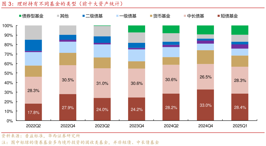 咨询大家理财持有不同基金的类型（前十大资产统计）