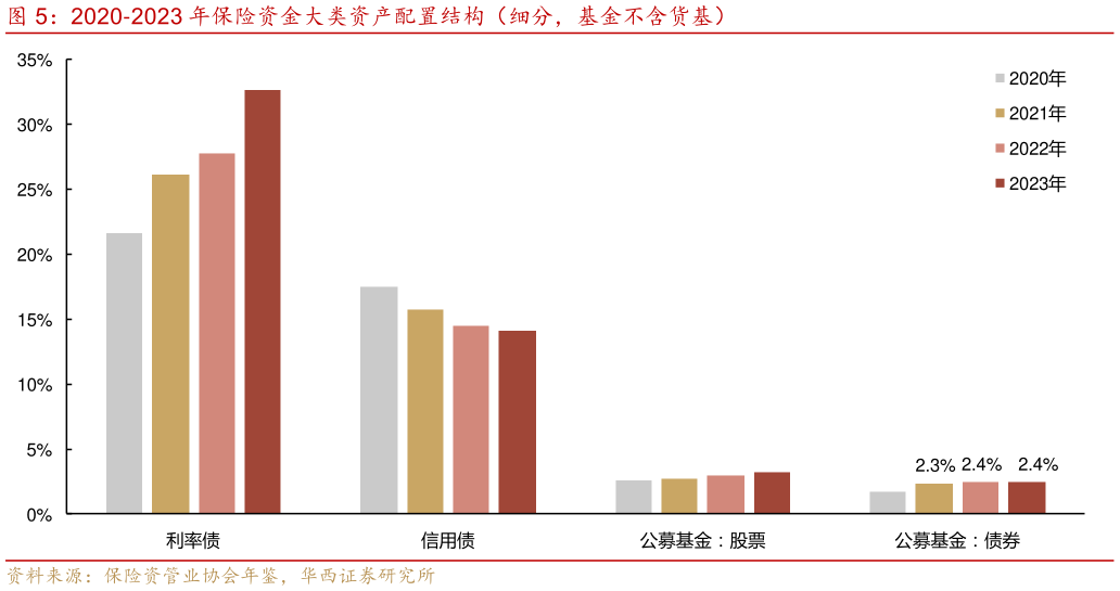 谁能回答2020-2023 年保险资金大类资产配置结构（细分，基金不含货基）