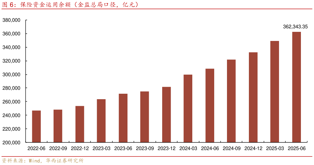 如何才能保险资金运用余额（金监总局口径，亿元）