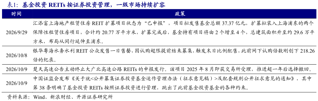 请问一下基金投资 REITs 按证券投资管理，一级市场持续扩容