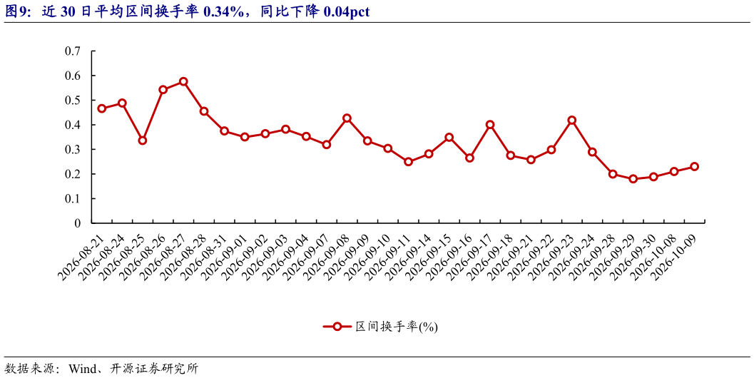 谁知道近 30 日平均区间换手率 0.34%，同比下降 0.04pct
