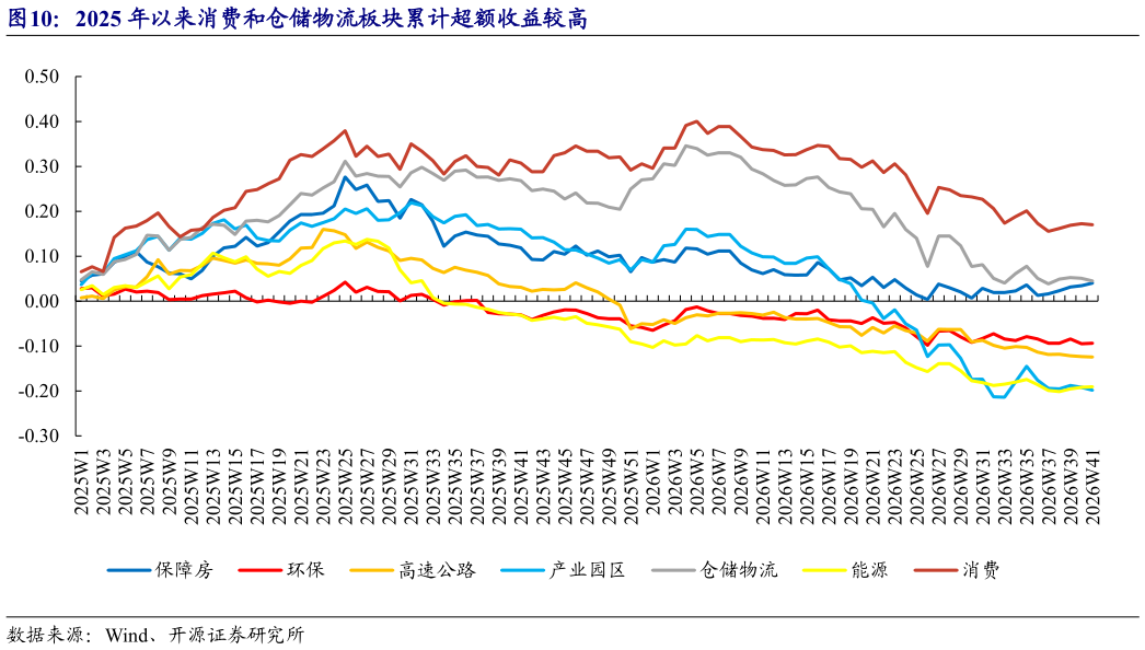 怎样理解2025 年以来消费和仓储物流板块累计超额收益较高