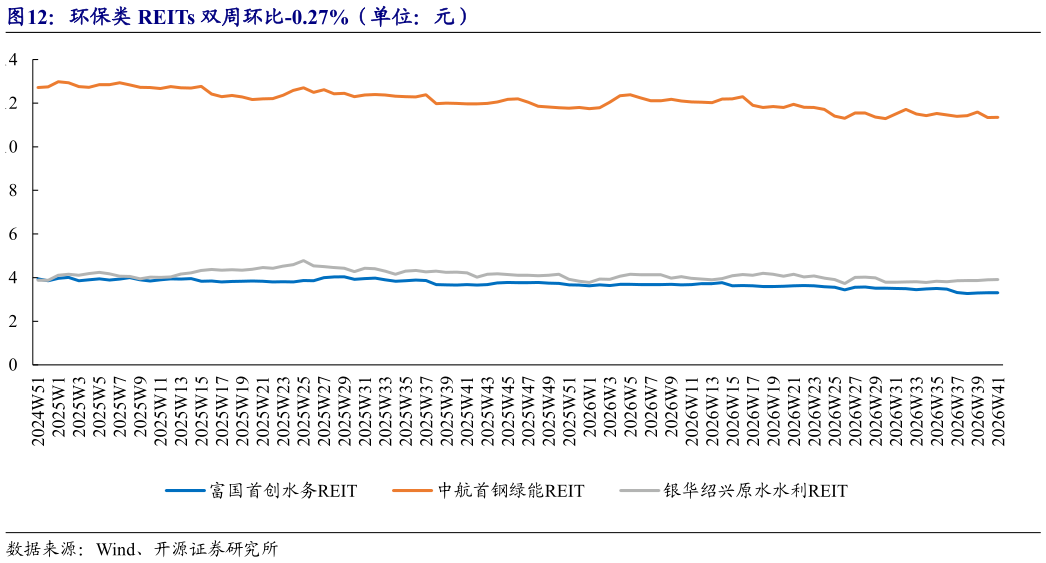 你知道环保类 REITs 双周环比-0.27%（单位：元）