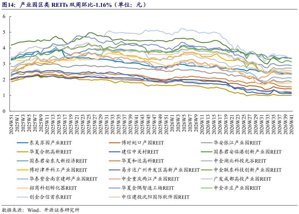 我想了解一下产业园区类 REITs 双周环比-1.16%（单位：元）