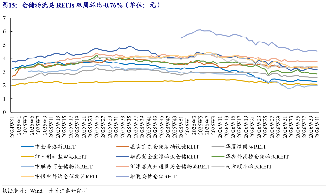咨询大家仓储物流类 REITs 双周环比-0.76%（单位：元）