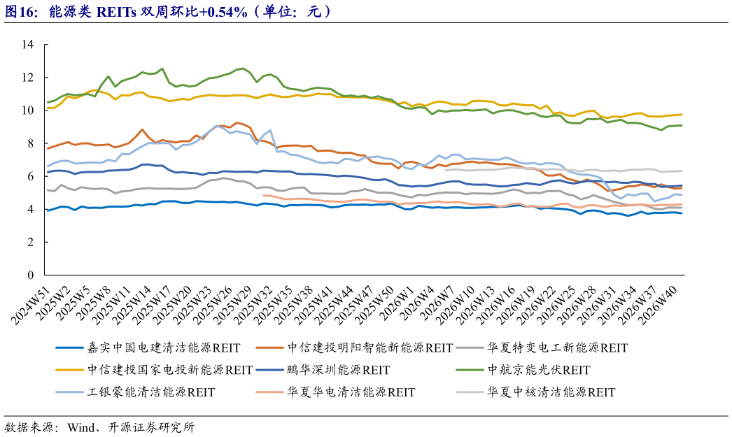 如何才能能源类 REITs 双周环比0.54%（单位：元）