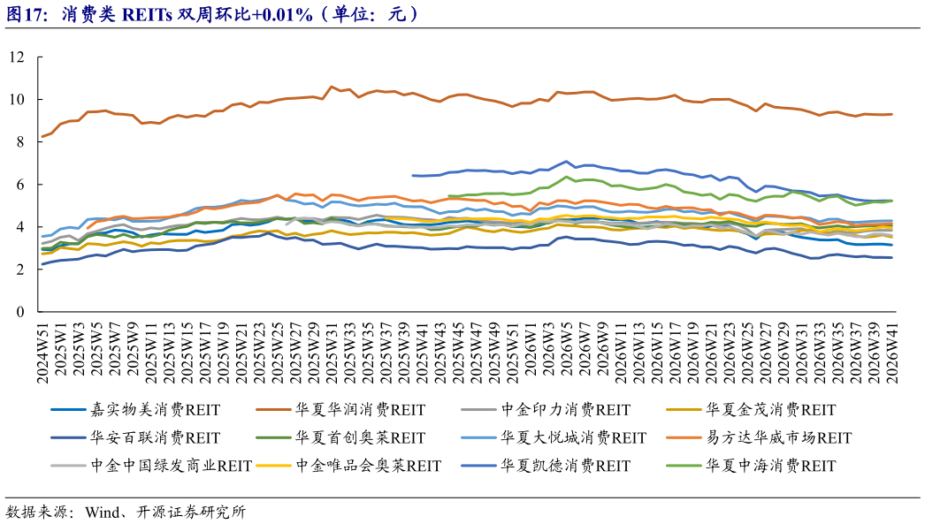 你知道消费类 REITs 双周环比0.01%（单位：元）