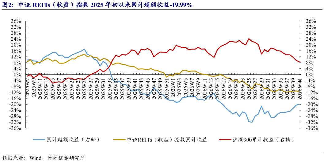 如何了解中证 REITs（收盘）指数 2025 年初以来累计超额收益-19.99%