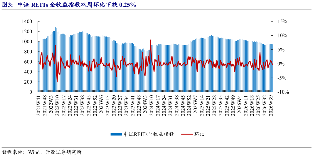 谁能回答中证 REITs 全收益指数双周环比下跌 0.25%
