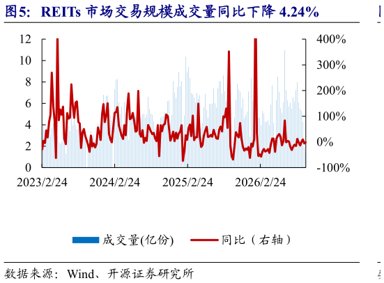 你知道REITs 市场交易规模成交量同比下降 4.24%