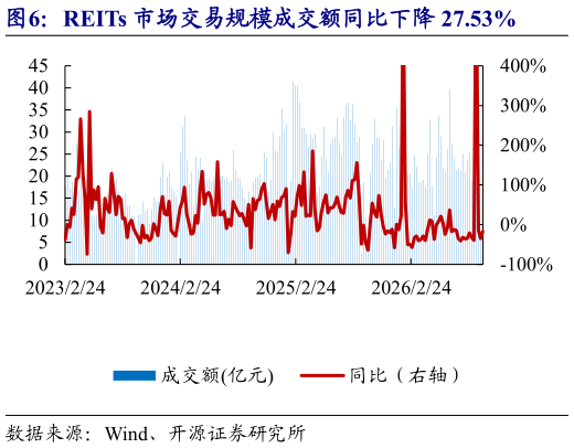 如何了解REITs 市场交易规模成交额同比下降 27.53%
