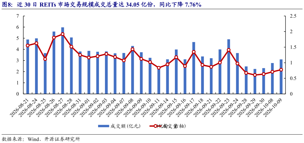 请问一下近 30 日 REITs 市场交易规模成交总量达 34.05 亿份，同比下降 7.76%