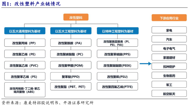 谁知道改性塑料产业链情况