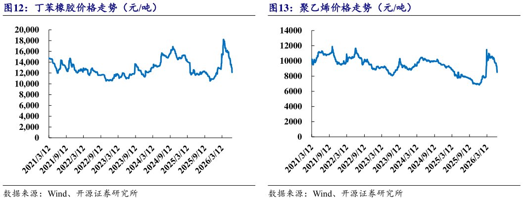 请问一下丁苯橡胶价格走势（元吨）聚乙烯价格走势（元吨）